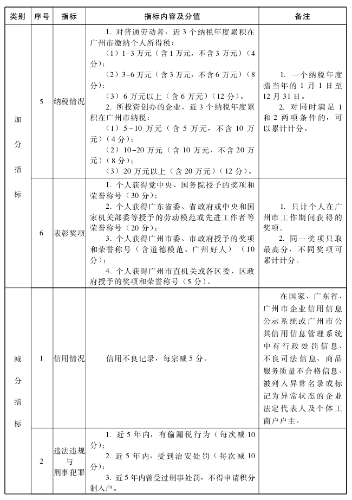 广州初中级经济师申请积分落户的具体条件