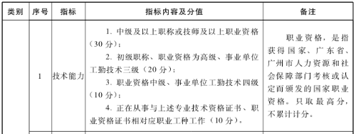 广州初中级经济师申请积分落户的具体条件