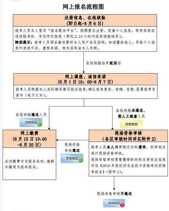 北京2019年经济师考试报考流程已公布