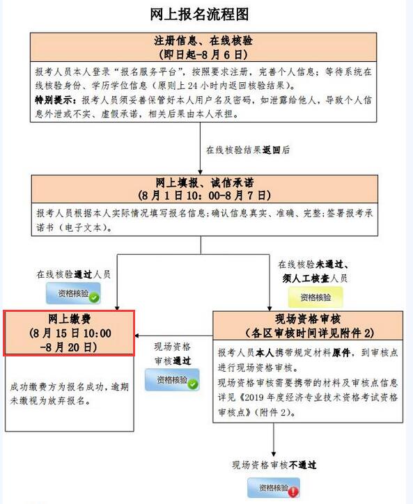 北京2019年经济师考试费用及缴费时间已公布