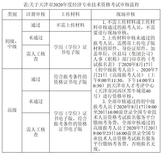 天津2020年度经济师考试报名官方公告已公布