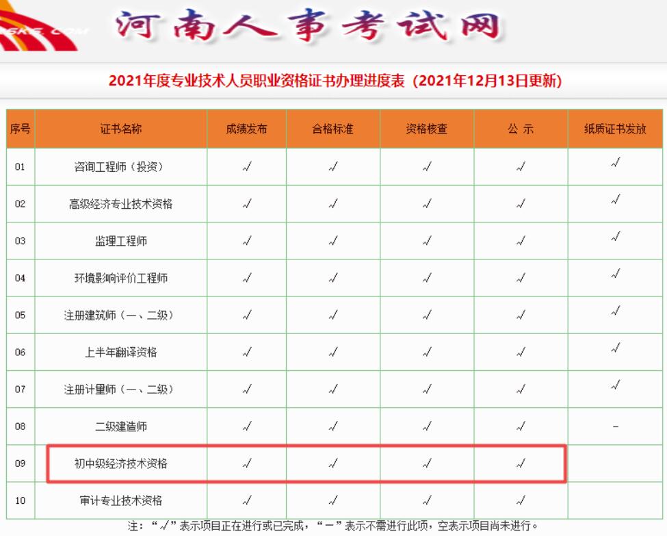 河南省2021年初中级经济师合格证书办理进度表