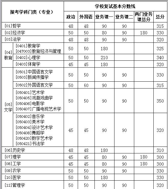 北京师范大学2010年考研复试分数线公布