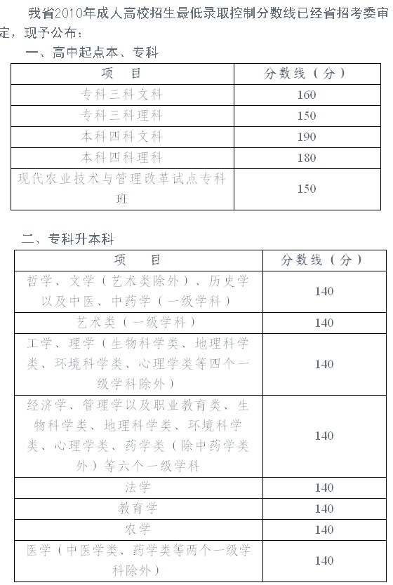 2010四川成人高考分数线公布