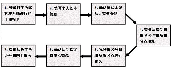 广东2012年10月自学考试报名、报考说明