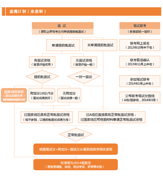 上海交大2014年MBA提前面试申请流程图-MB