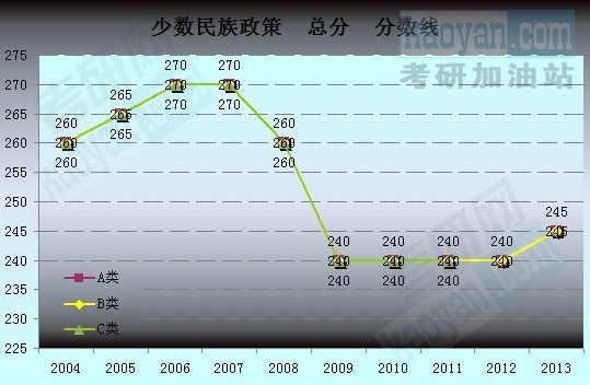2004-2013考研国家分数线趋势图:少数民族政策
