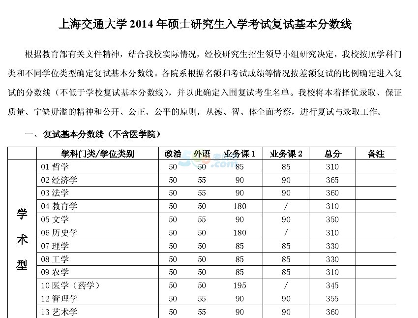 考试吧首发:上海交通大学2014年考研复试分数线