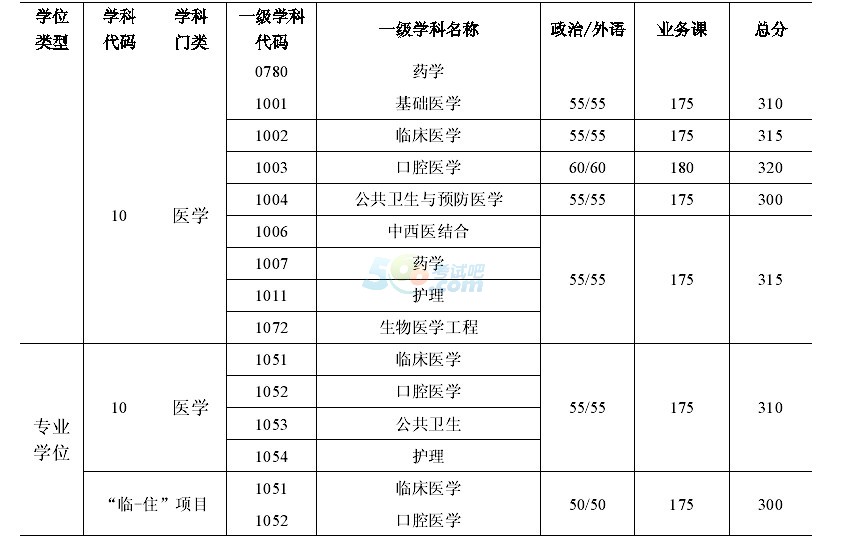 上海交通大学2014年考研复试分数线公布(医学