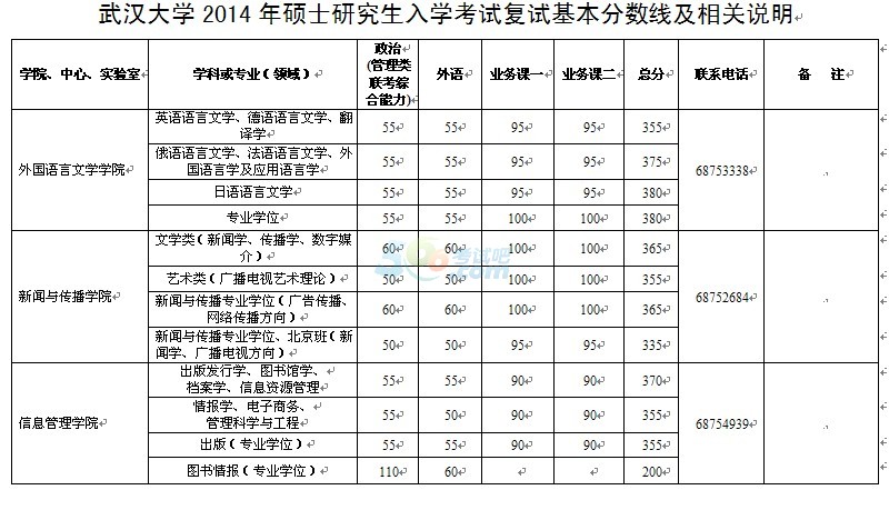考试吧首发：武汉大学2014年考研复试分数线
