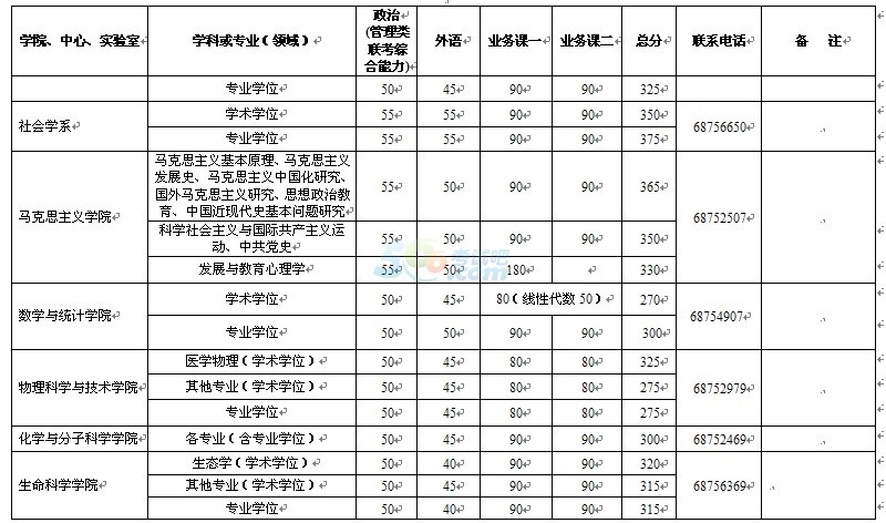 考试吧首发：武汉大学2014年考研复试分数线