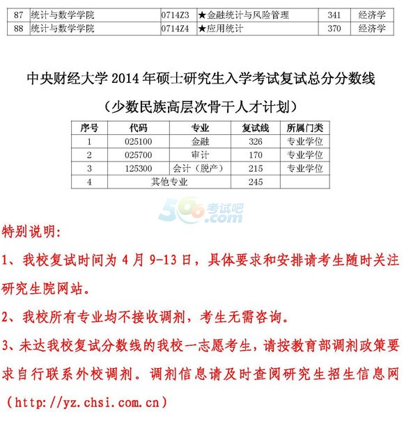 中央财经大学2014年考研复试分数线公布(北京