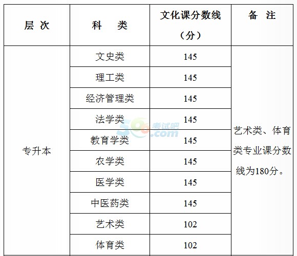 2014年陕西成人高考录取分数线已公布