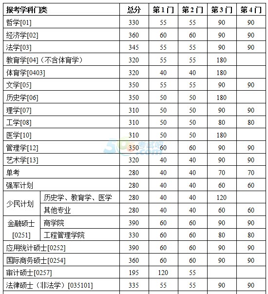 南京大学2015年考研复试分数线已公布
