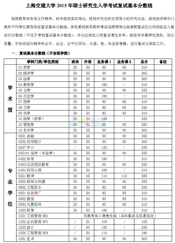 上海交通大学2015年考研复试分数线