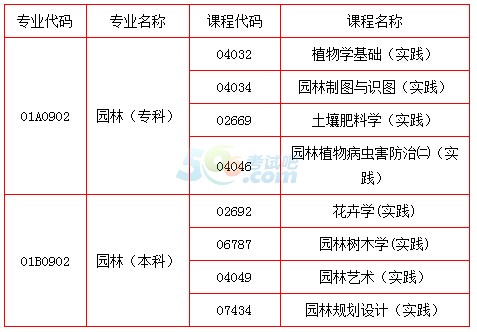 2015下半年北京自考园林专业实践课程报名时间