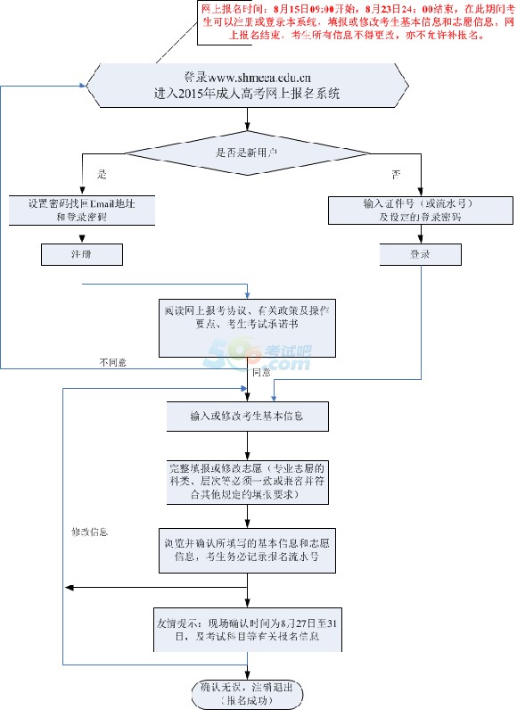 2015年上海成人高考网上报名流程框图