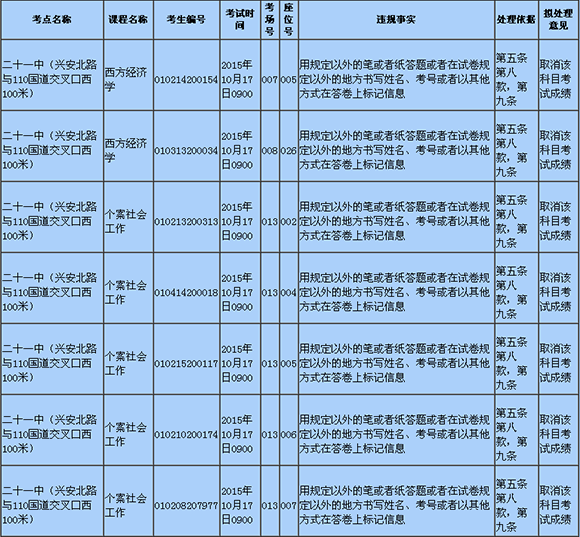 2015年10月内蒙古自学考试违规考生补充查询