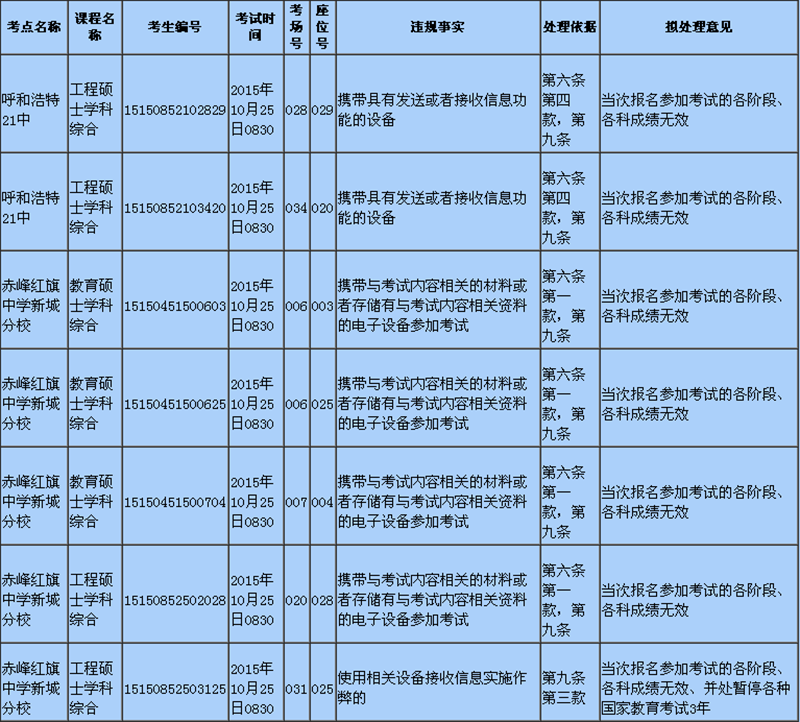 2015年10月内蒙古在职法律硕士违规考生补充公告
