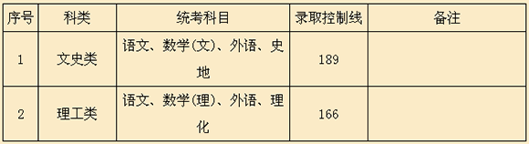 2015年上海成人高考最低录取控制分数线公布
