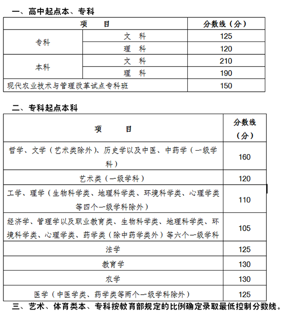 2015年四川成人高考录取分数线划定