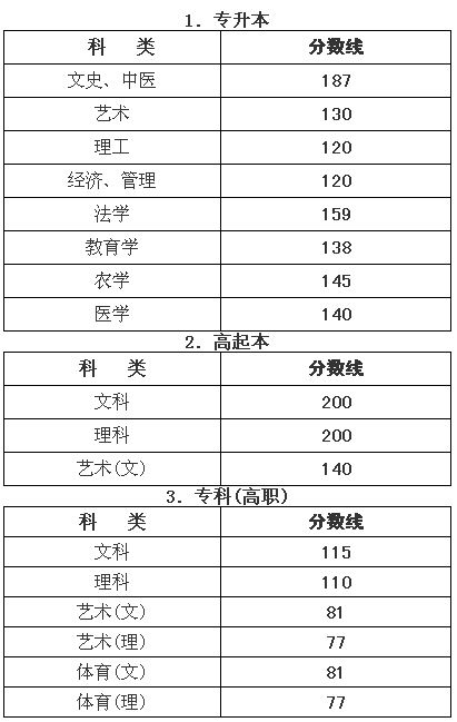 2015年浙江成人高考录取分数线发布
