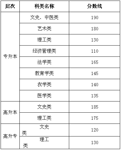 2015年甘肃成人高考录取分数线划定