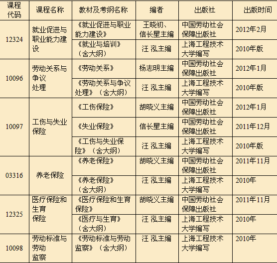 2016上半年上海自考劳动和社会保障证书考试