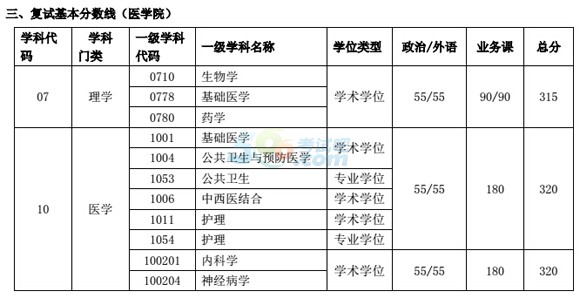 上海交通大学2016年考研复试分数线已公布