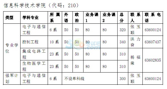 中国科学技术大学2016年考研复试分数线已公布