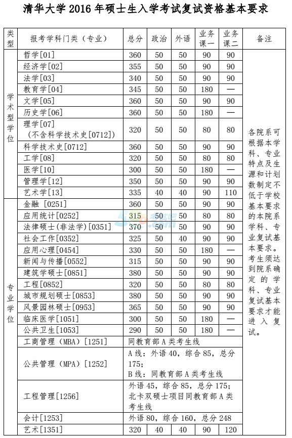 清华大学2016年考研复试分数线已公布