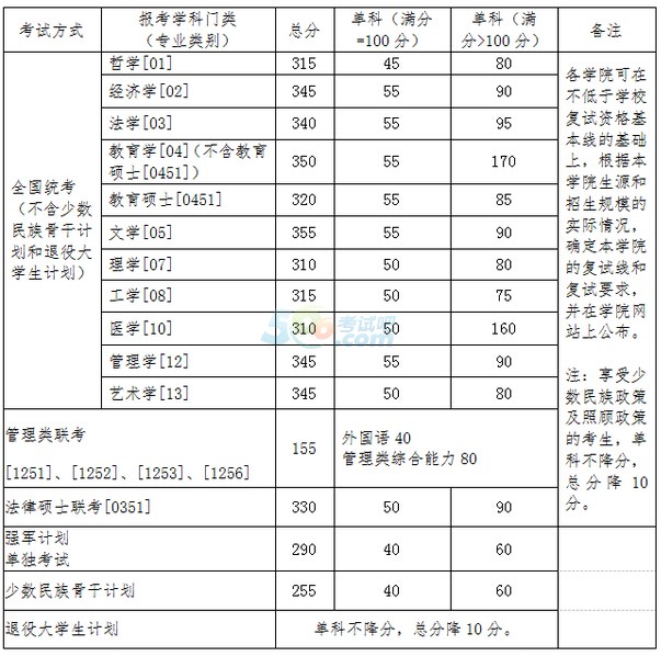 北京航空航天大学2016年考研复试分数线已公布