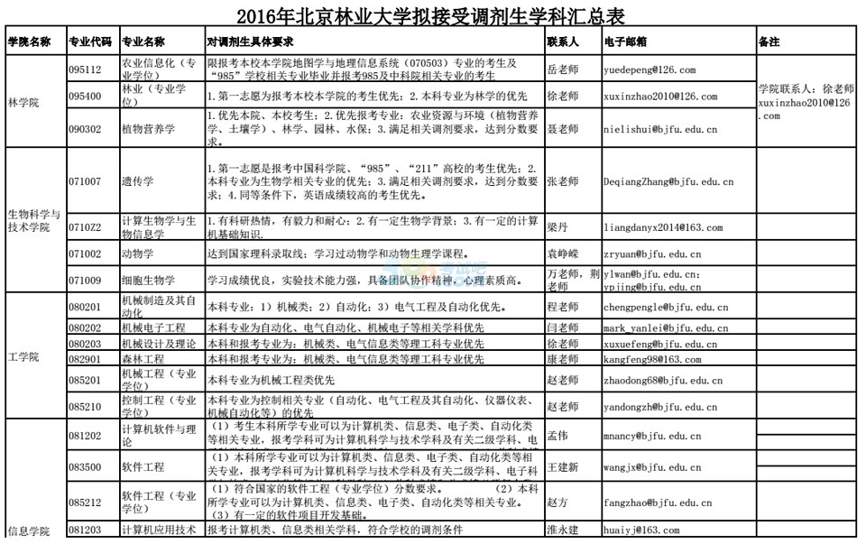 北京林业大学2016年考研调剂信息发布