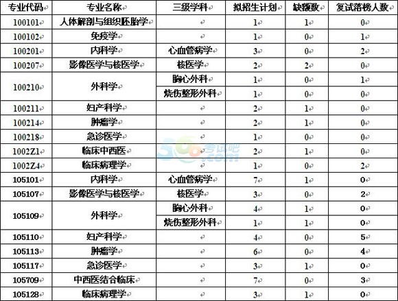 川北医学院2016年考研缺额调剂信息发布