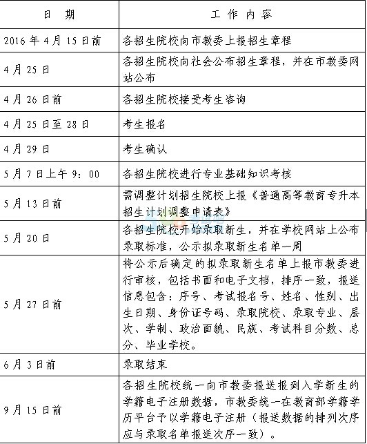 2016年上海部分高校专升本考试工作通知