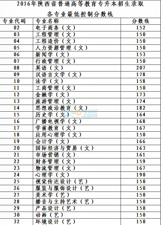 2016年陕西专升本考试录取分数线确定-专升本