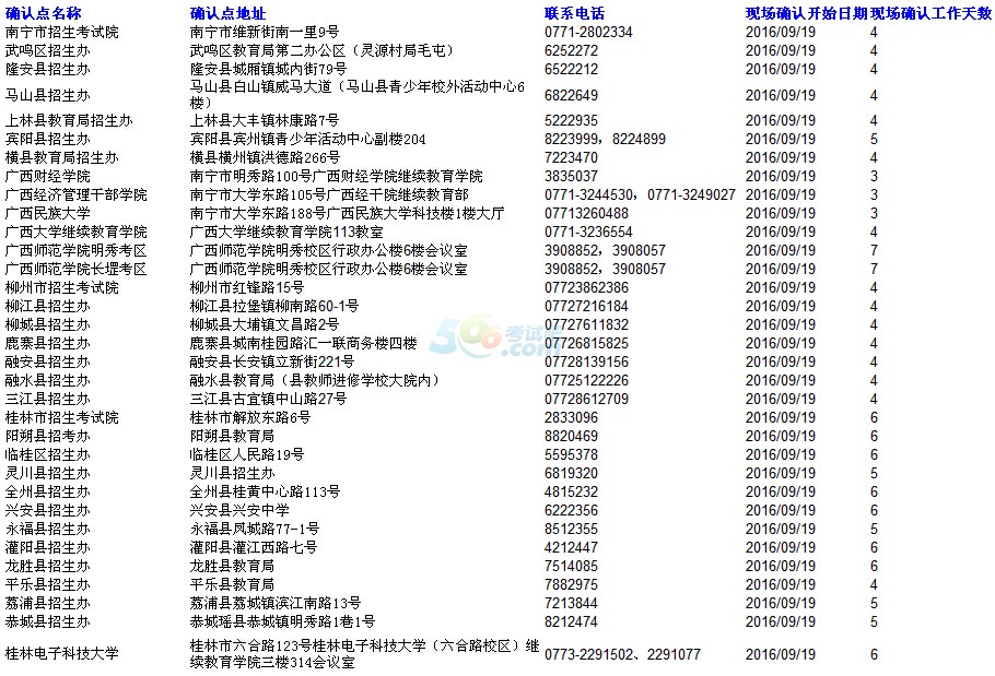 2016年广西成人高考各现场确认点信息表