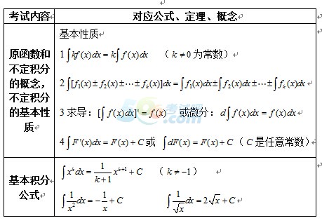 2017考研高数公式大全:一元函数积分学