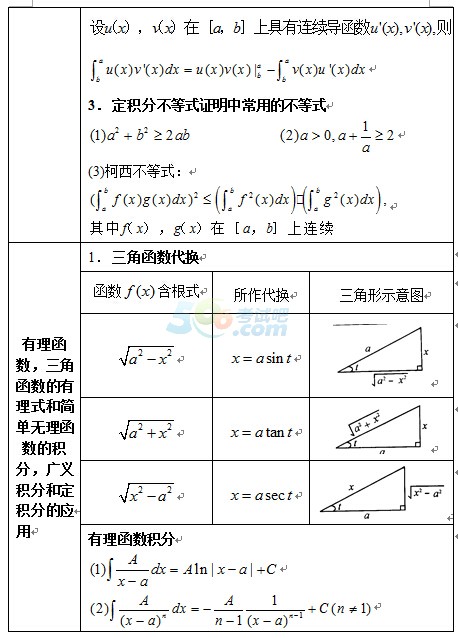 2017考研高数公式大全:一元函数积分学第3页