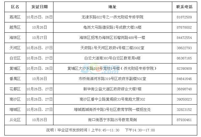 2016上半年广东广州市自学考试毕业证书通知