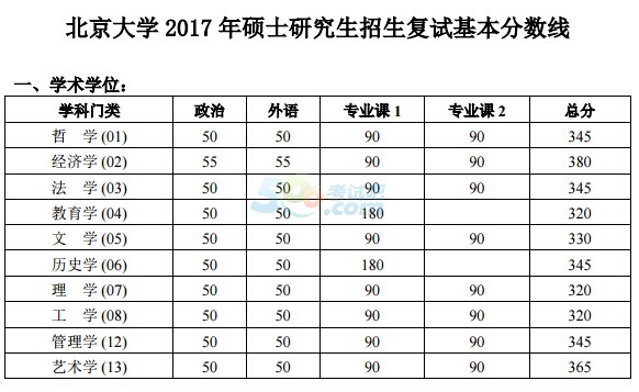 北京大学2017年考研复试分数线已公布