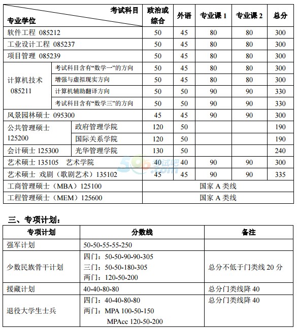 北京大学2017年考研复试分数线已公布