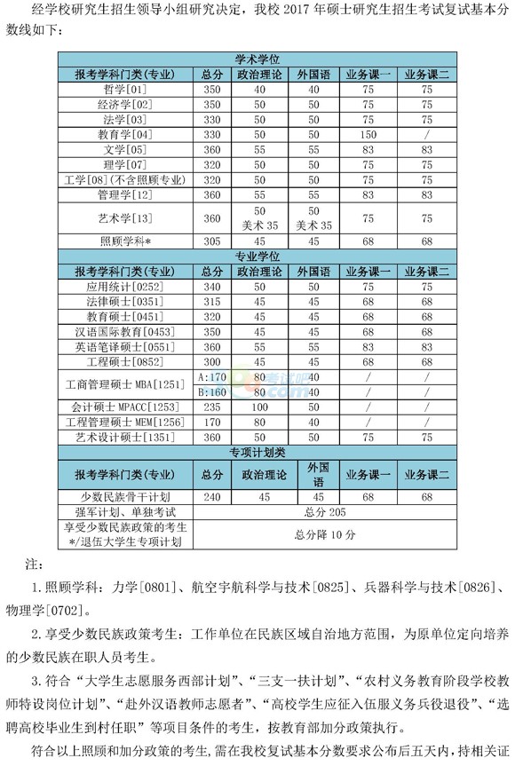 北京理工大学2017年考研复试分数线已公布