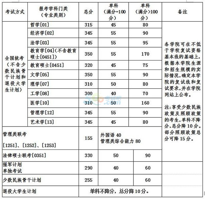 北京航空航天大学2017年考研复试分数线已公布