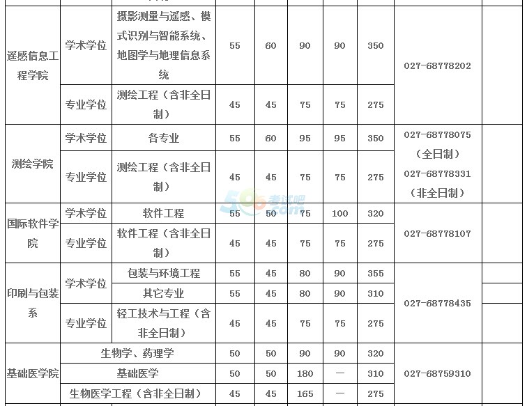 武汉大学2017年考研复试分数线已公布
