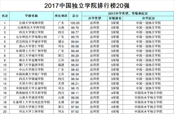 重磅:2017年中国大学综合实力排行榜1200强