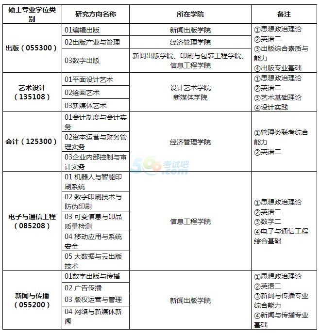 北京印刷学院2018考研专业目录(专业学位)