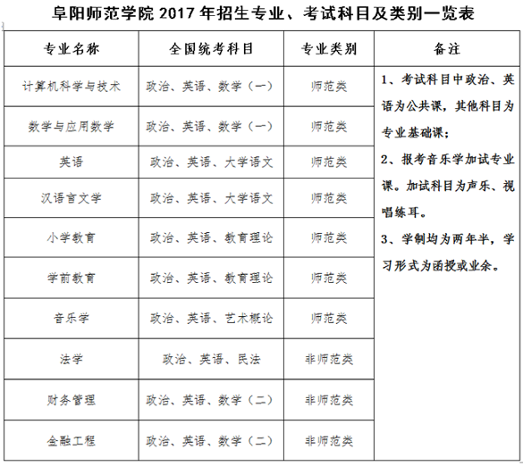 阜阳师范学院2017年成人高考招生简章