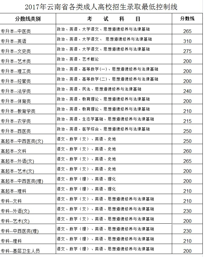 云南2017年成人高考录取分数线已公布