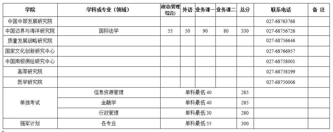 武汉大学2018年考研复试分数线已公布
